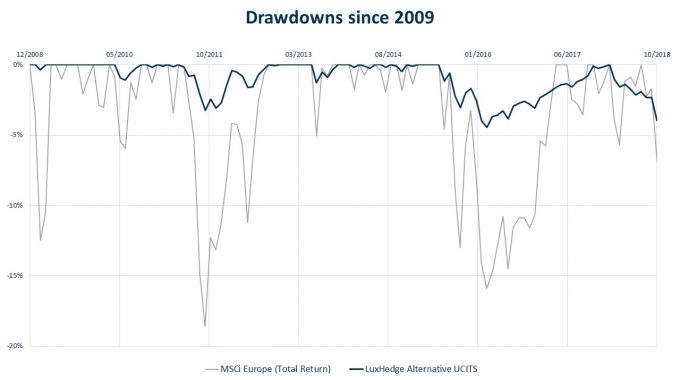 Drawdowns MSCI Europe vs Alt UCITS