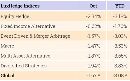 October - Indices Table