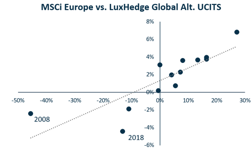 Annual returns - MSCi Europe vs LuxHedge Alt UCITS