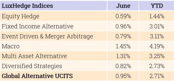 LuxHedge Index Performance 2019 June